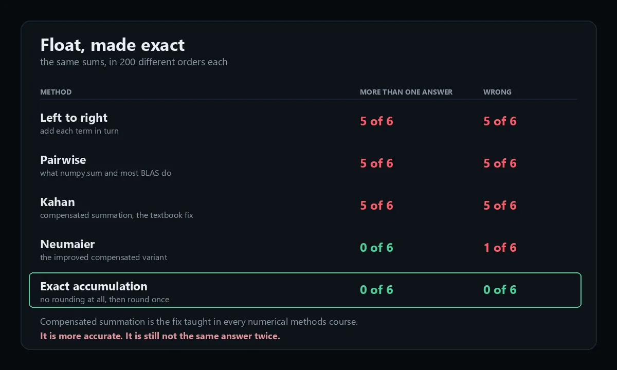 Float, Made Exact preview