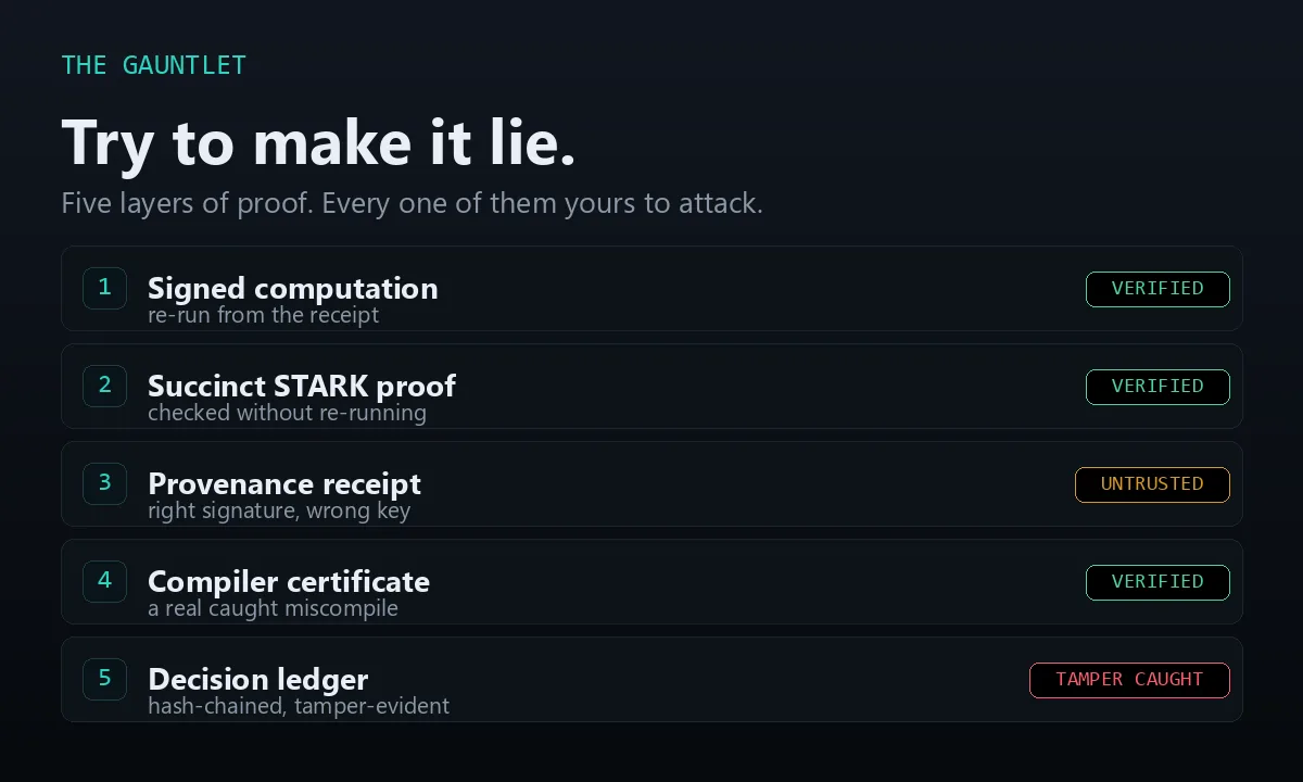 The Gauntlet: five layers of proof, each independently verified
